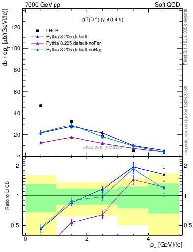 Plot of Dst.pt in 7000 GeV pp collisions