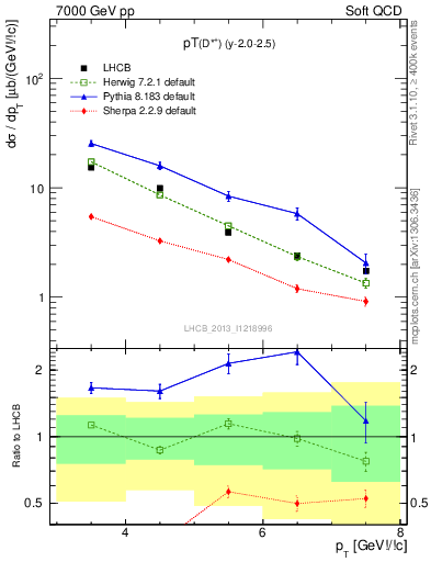 Plot of Dst.pt in 7000 GeV pp collisions