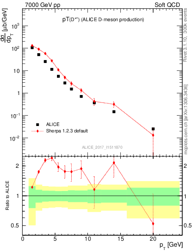 Plot of Dst.pt in 7000 GeV pp collisions