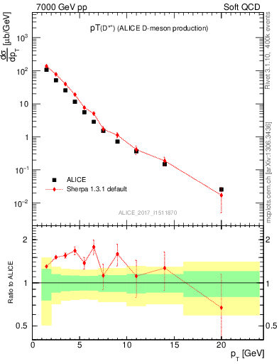 Plot of Dst.pt in 7000 GeV pp collisions