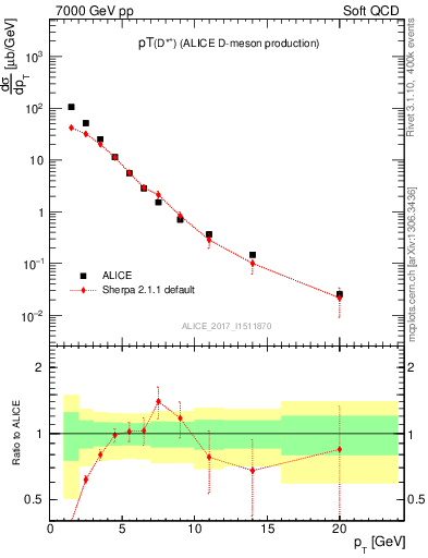Plot of Dst.pt in 7000 GeV pp collisions