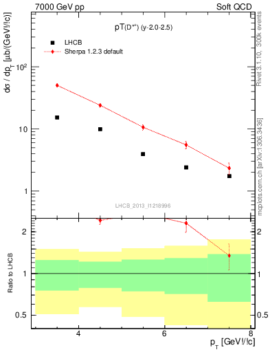 Plot of Dst.pt in 7000 GeV pp collisions