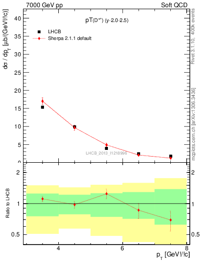 Plot of Dst.pt in 7000 GeV pp collisions