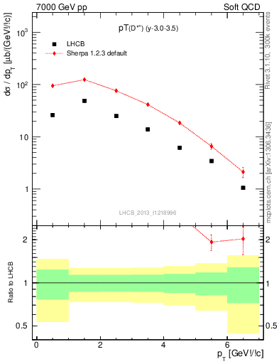 Plot of Dst.pt in 7000 GeV pp collisions