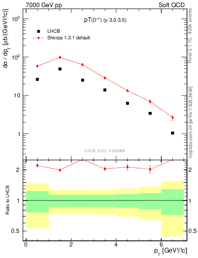 Plot of Dst.pt in 7000 GeV pp collisions