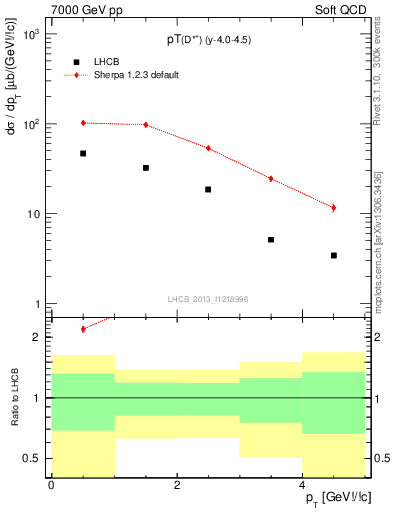 Plot of Dst.pt in 7000 GeV pp collisions