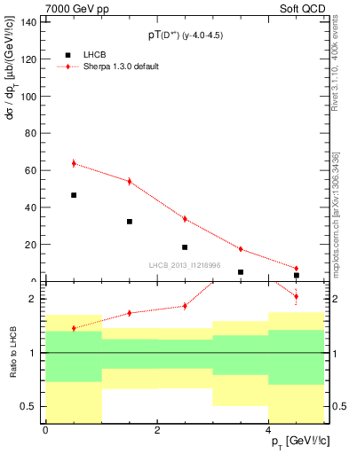 Plot of Dst.pt in 7000 GeV pp collisions