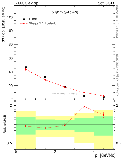 Plot of Dst.pt in 7000 GeV pp collisions