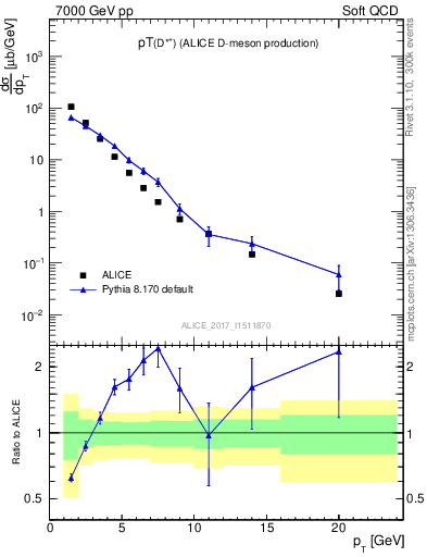 Plot of Dst.pt in 7000 GeV pp collisions