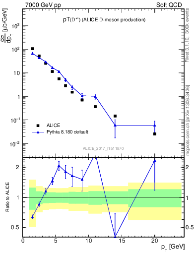 Plot of Dst.pt in 7000 GeV pp collisions