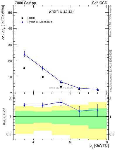Plot of Dst.pt in 7000 GeV pp collisions