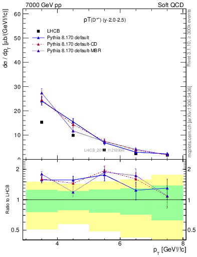 Plot of Dst.pt in 7000 GeV pp collisions
