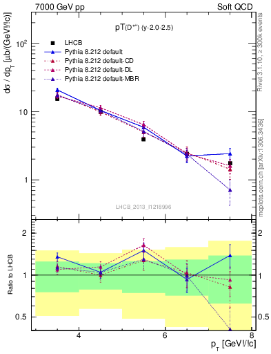 Plot of Dst.pt in 7000 GeV pp collisions