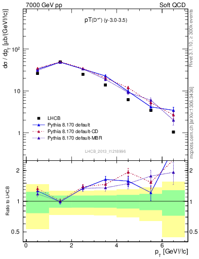 Plot of Dst.pt in 7000 GeV pp collisions