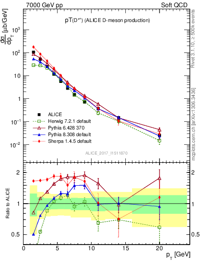 Plot of Dst.pt in 7000 GeV pp collisions