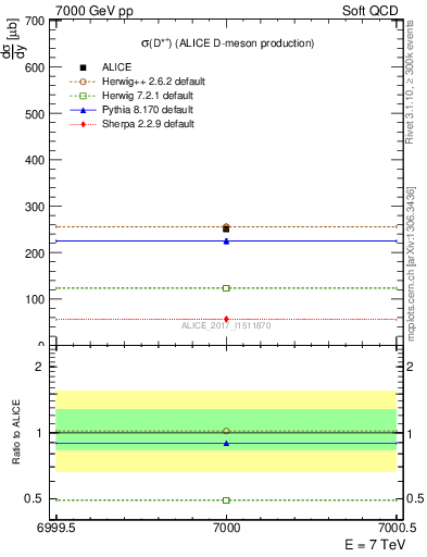 Plot of Dst.sigma in 7000 GeV pp collisions