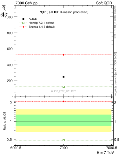 Plot of Dst.sigma in 7000 GeV pp collisions
