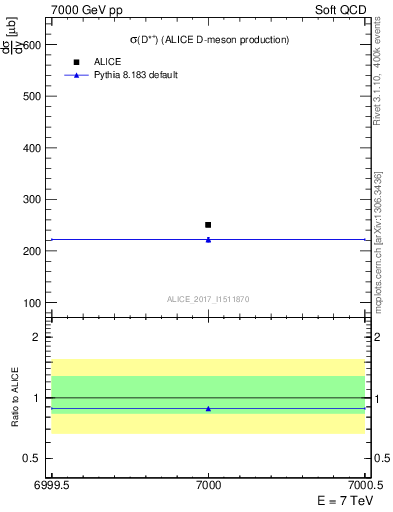 Plot of Dst.sigma in 7000 GeV pp collisions