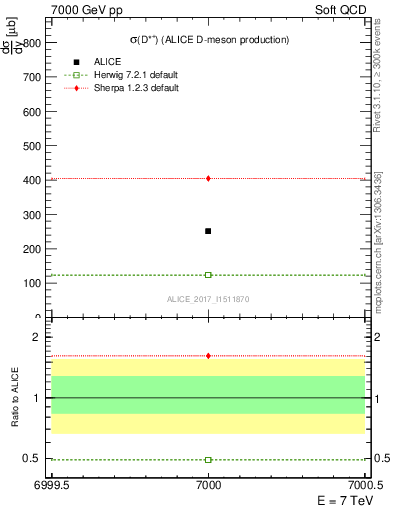 Plot of Dst.sigma in 7000 GeV pp collisions