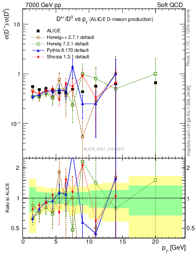 Plot of Dst_D0.pt in 7000 GeV pp collisions