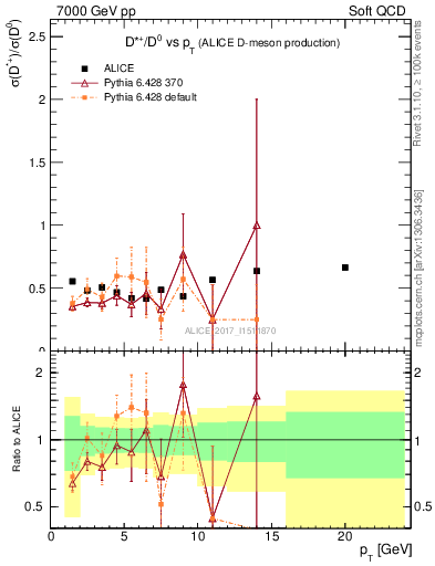 Plot of Dst_D0.pt in 7000 GeV pp collisions