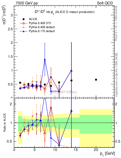 Plot of Dst_D0.pt in 7000 GeV pp collisions