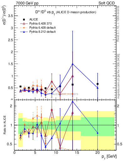 Plot of Dst_D0.pt in 7000 GeV pp collisions