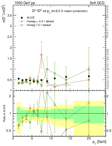 Plot of Dst_D0.pt in 7000 GeV pp collisions