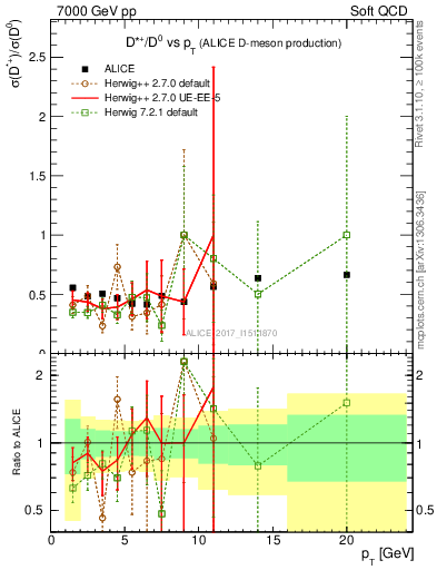 Plot of Dst_D0.pt in 7000 GeV pp collisions