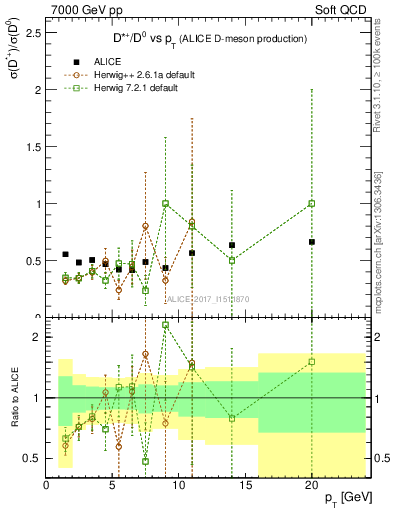 Plot of Dst_D0.pt in 7000 GeV pp collisions