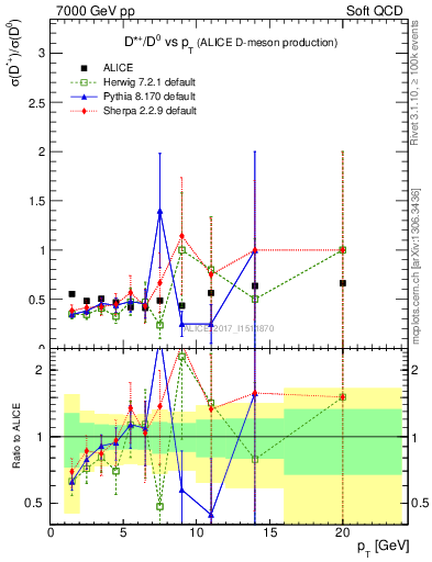 Plot of Dst_D0.pt in 7000 GeV pp collisions