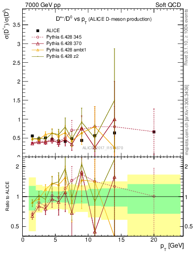 Plot of Dst_D0.pt in 7000 GeV pp collisions