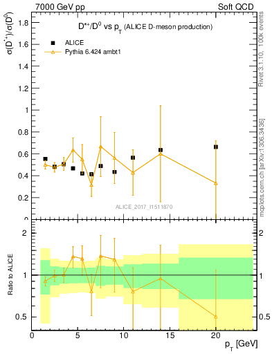 Plot of Dst_D0.pt in 7000 GeV pp collisions