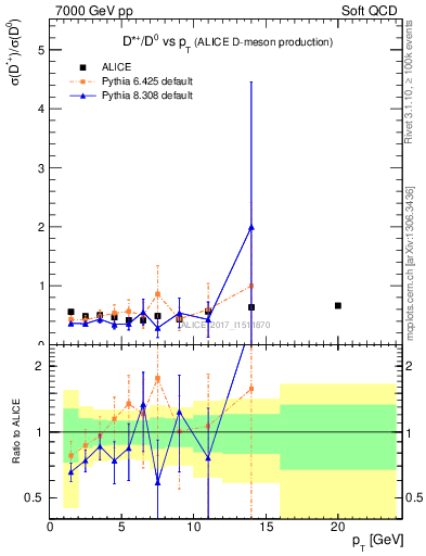 Plot of Dst_D0.pt in 7000 GeV pp collisions