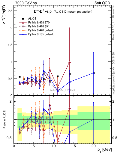 Plot of Dst_D0.pt in 7000 GeV pp collisions