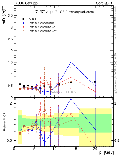 Plot of Dst_D0.pt in 7000 GeV pp collisions