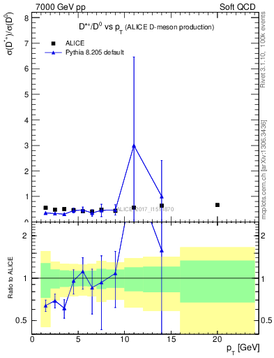 Plot of Dst_D0.pt in 7000 GeV pp collisions