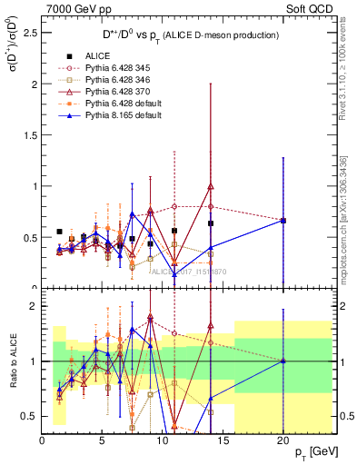 Plot of Dst_D0.pt in 7000 GeV pp collisions