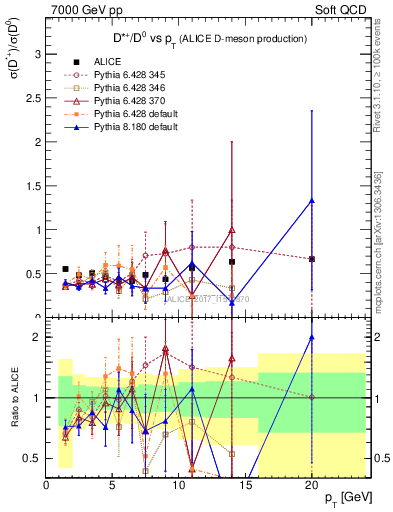 Plot of Dst_D0.pt in 7000 GeV pp collisions