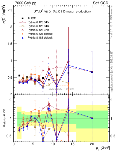 Plot of Dst_D0.pt in 7000 GeV pp collisions