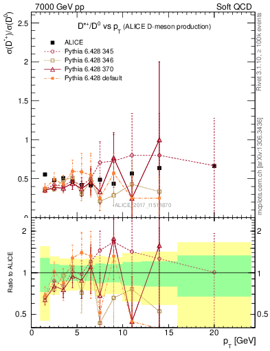 Plot of Dst_D0.pt in 7000 GeV pp collisions