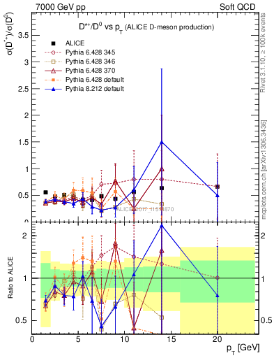 Plot of Dst_D0.pt in 7000 GeV pp collisions