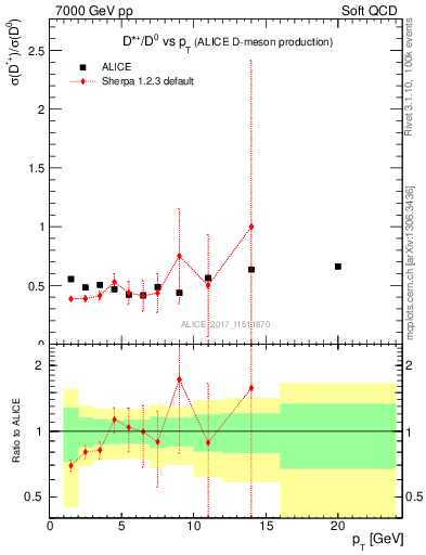 Plot of Dst_D0.pt in 7000 GeV pp collisions