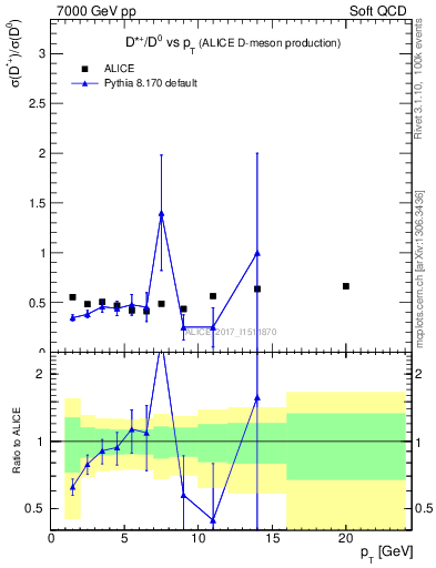Plot of Dst_D0.pt in 7000 GeV pp collisions