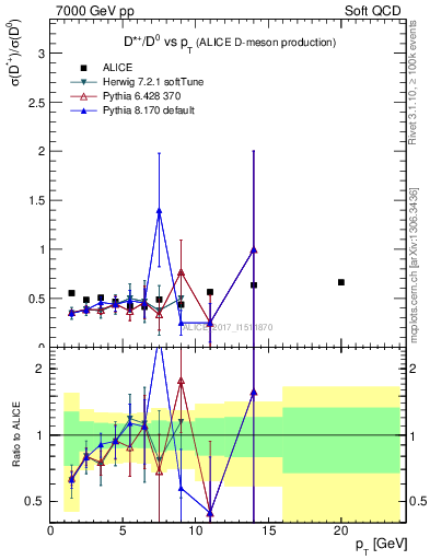 Plot of Dst_D0.pt in 7000 GeV pp collisions