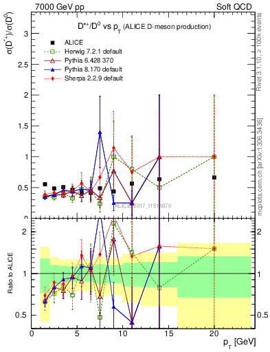 Plot of Dst_D0.pt in 7000 GeV pp collisions