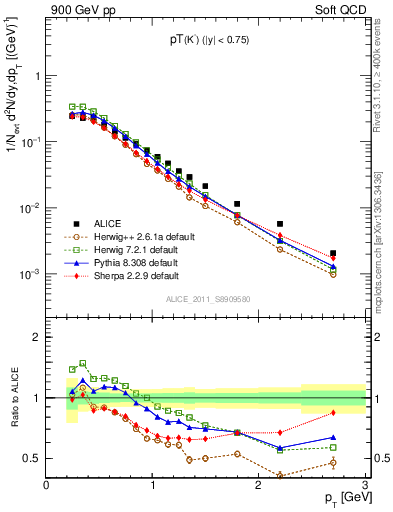 Plot of K0S_pt in 900 GeV pp collisions