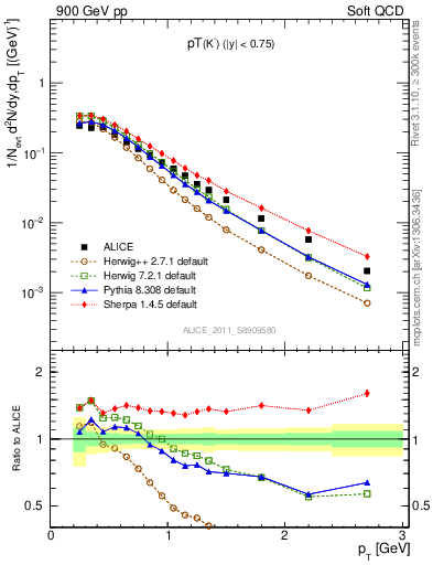 Plot of K0S_pt in 900 GeV pp collisions