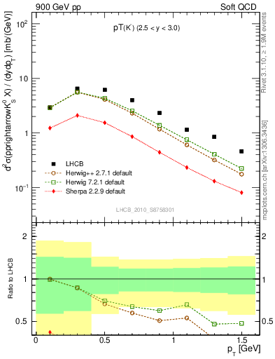 Plot of K0S_pt in 900 GeV pp collisions