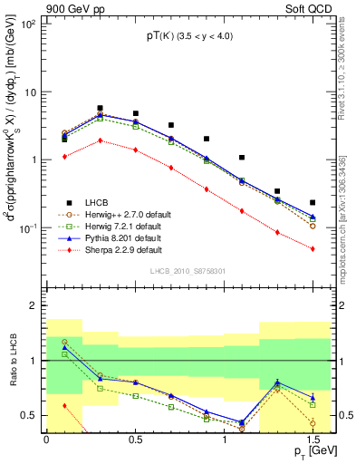 Plot of K0S_pt in 900 GeV pp collisions